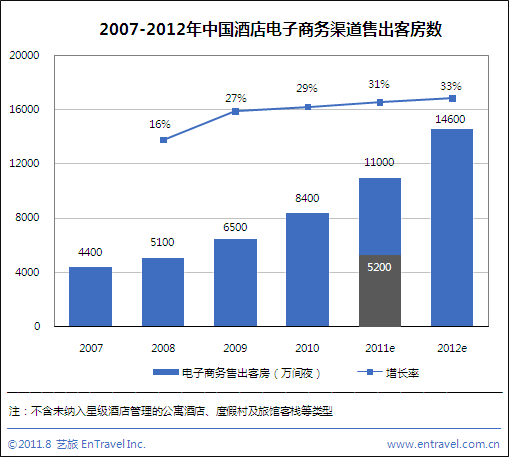 上半年酒店電子商務(wù)售出5200萬間夜