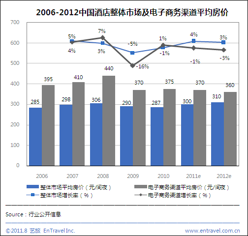 上半年酒店電子商務(wù)售出5200萬間夜