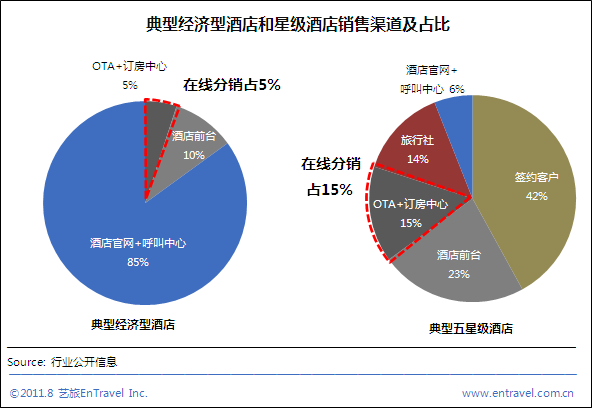 上半年酒店電子商務(wù)售出5200萬間夜
