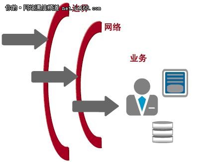 惠普白皮書：戰(zhàn)勝網(wǎng)絡(luò)威脅和風(fēng)險(xiǎn)