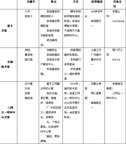 2011中國最佳呼叫中心熱門預(yù)測
