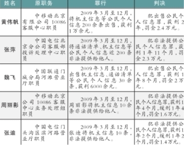 三大電信運(yùn)營(yíng)商涉案人員