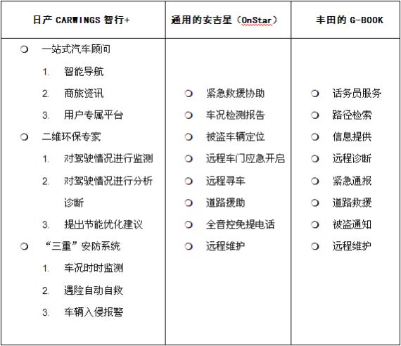 三款主流車載智能系統(tǒng) 完整對比解析