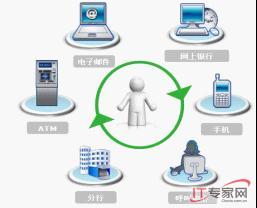 NCR助力銀行實(shí)現(xiàn)自助服務(wù)跨渠道整合