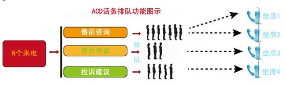 訊眾通信：ACD自動話務分配功能，解決企業(yè)占線煩惱