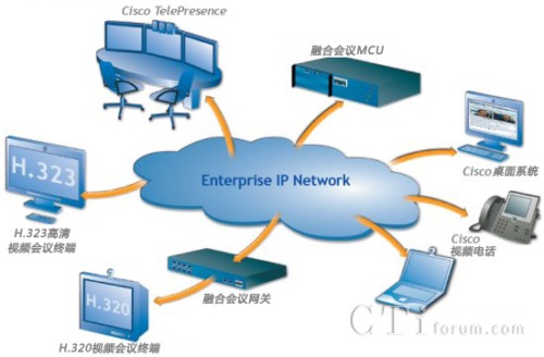 與Cisco融合會(huì)議無(wú)縫協(xié)作方案網(wǎng)絡(luò)結(jié)構(gòu)