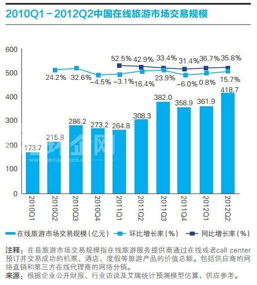 2010Q1-2012Q2中國在線旅游市場交易規(guī)模