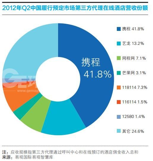 2012年Q2中國旅游預訂市場第三方代理在線酒店營收份額