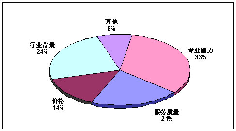 圖表 ：  中國呼叫中心企業(yè)選擇外包合作伙伴的條件