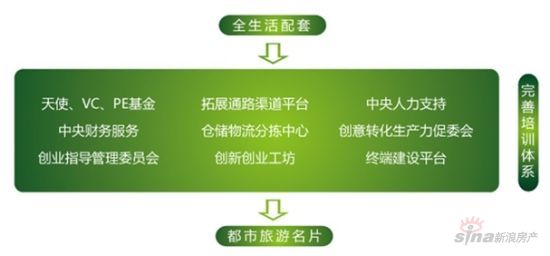 智造創(chuàng)想城生活配套