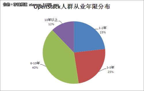 受調(diào)查人群分布、行業(yè)和從業(yè)年限分析