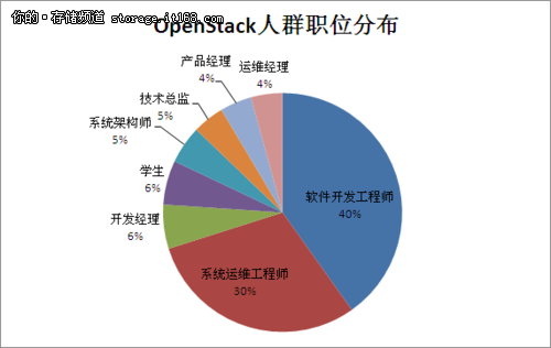 受調(diào)查人群分布、行業(yè)和從業(yè)年限分析