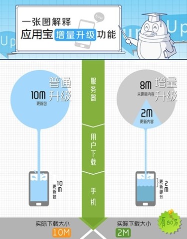 騰訊應(yīng)用寶再升級 90%應(yīng)用可省流量更新