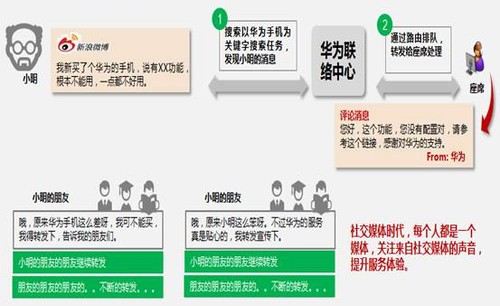 華為新一代呼叫中心 “服務(wù)轉(zhuǎn)營(yíng)銷“的發(fā)展趨勢(shì) 