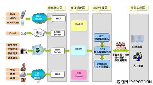 華為IPCC讓服務更便捷、更暢通 