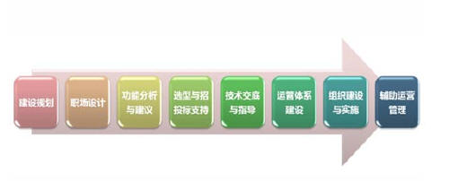 我們的咨詢服務(wù)的分為環(huán)境、技術(shù)、運營三個類別，重點為客戶解決呼叫中心建設(shè)和運營過程中與此相關(guān)的各種問題。其中環(huán)境類的呼叫中心咨詢服務(wù)為國內(nèi)首創(chuàng)。