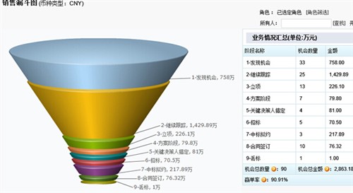 CloudCC CRM 與時俱進的銷售管理平臺