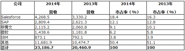 Gartner：2014年CRM市場增長13.3%