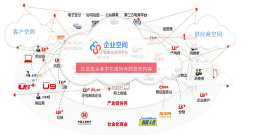 用友優(yōu)普云CRM引爆移動互聯(lián)網(wǎng)