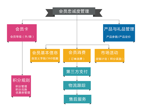 　　ME-CRM會員管理系統(tǒng)流程圖