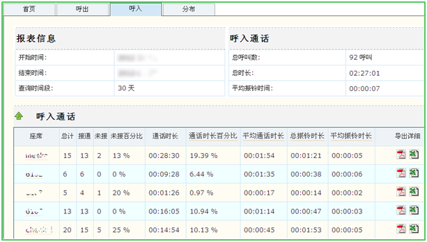 佛山歐神諾客服呼叫中心系統成功上線 統計