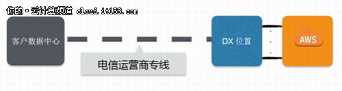亞馬遜AWS助力天潤融通玩兒轉(zhuǎn)云呼叫