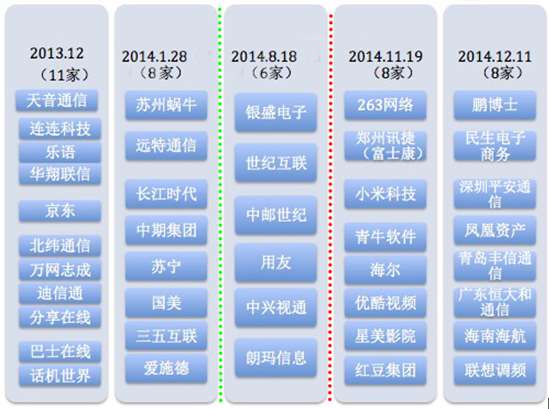 虛擬運營商生存探討：誰在制約？