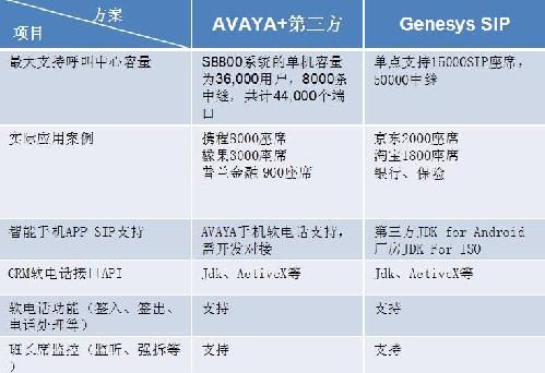 各知名品牌呼叫系統(tǒng)坐席對比