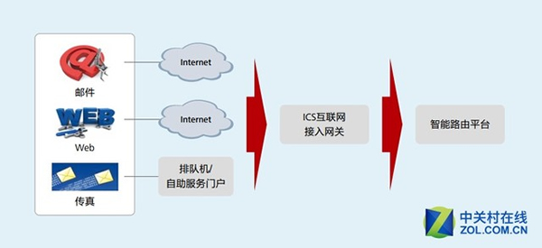 基于互聯(lián)網(wǎng)的企業(yè)聯(lián)絡(luò)中心