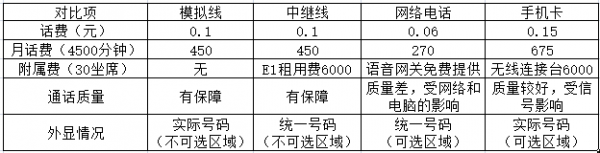 線路與話費(fèi)