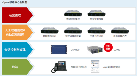 華為聯(lián)絡(luò)中心解決方案  助力企業(yè)便捷溝通