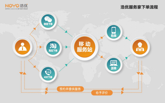 5張圖看懂浩優(yōu)服務(wù)家的“滴滴”模式