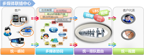 中興云智能聯(lián)絡(luò)中心創(chuàng)新客戶溝通新體驗(yàn)