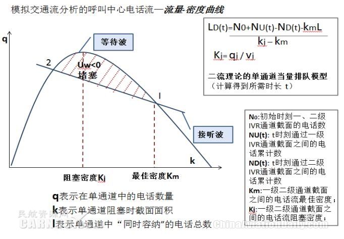 模擬交通流分析的呼叫中心電話流—流量-密度曲線