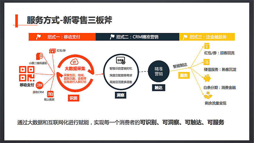 全民共贏新零售服務(wù)三板斧