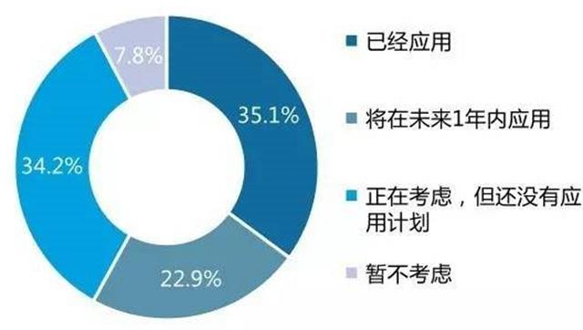大數(shù)據(jù)未來(lái)五年發(fā)展趨勢(shì)統(tǒng)計(jì)分析