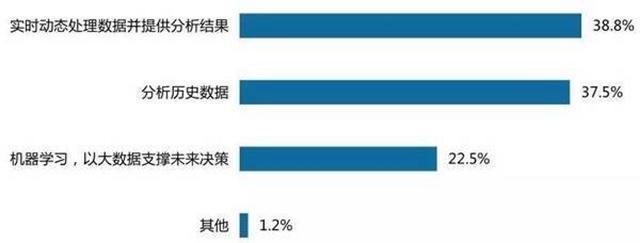 大數(shù)據(jù)未來(lái)五年發(fā)展趨勢(shì)統(tǒng)計(jì)分析